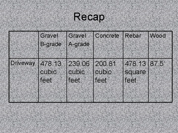 Recap Gravel B-grade Driveway 478. 13 cubic feet Gravel Concrete Rebar A-grade 239. 06