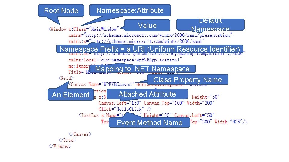 Root Node Namespace: Attribute Value Default Namespace Prefix = a URI (Uniform Resource Identifier)