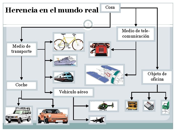 Herencia en el mundo real Cosa 2 Medio de telecomunicación Medio de transporte Objeto Herencia en el mundo real Cosa 2 Medio de telecomunicación Medio de transporte Objeto