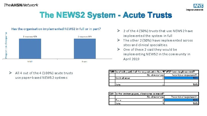 Ø 2 of the 4 (50%) trusts that use NEWS 2 have implemented the