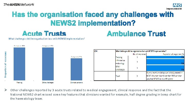 No Ø Other challenges reported by 3 acute trusts related to medical engagement, clinical