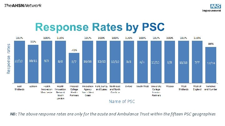 NB: The above response rates are only for the acute and Ambulance Trust within