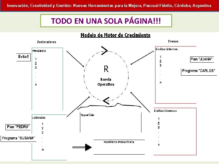 Innovación, Creatividad y Gestión: Nuevas Herramientas para la Mejora, Pascual Fidelio, Córdoba, Argentina TODO