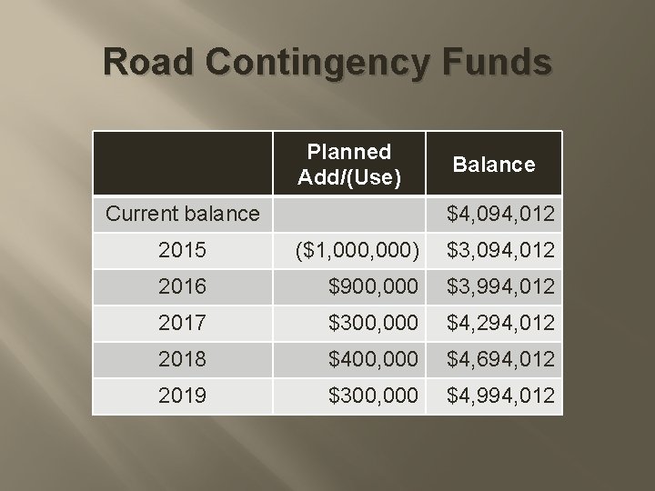 Road Contingency Funds Planned Add/(Use) Current balance Balance $4, 094, 012 2015 ($1, 000)