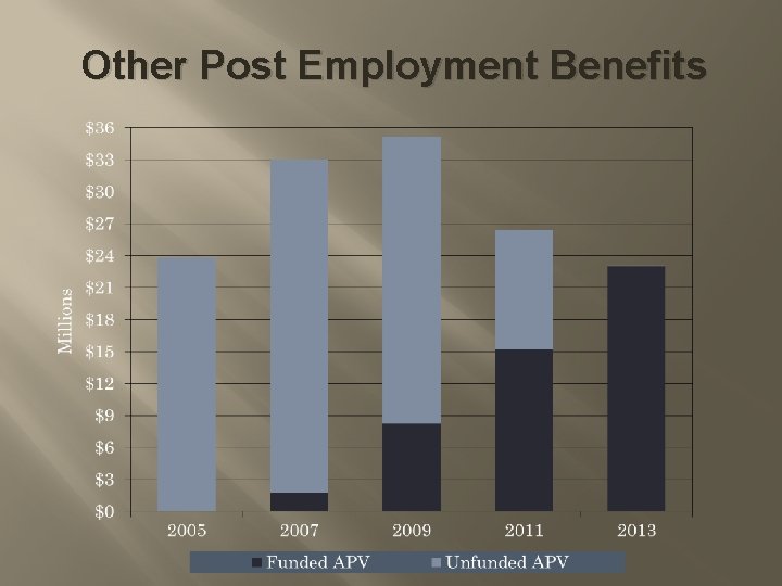 Other Post Employment Benefits 