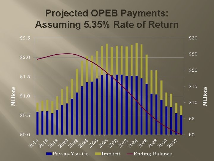 Projected OPEB Payments: Assuming 5. 35% Rate of Return 