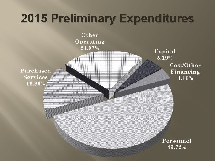 2015 Preliminary Expenditures 