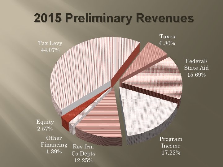 2015 Preliminary Revenues 