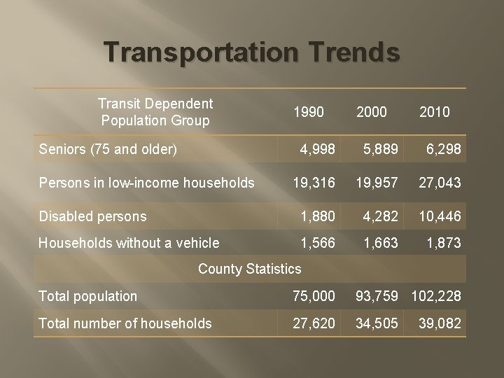 Transportation Trends Transit Dependent Population Group Seniors (75 and older) 1990 2000 2010 4,
