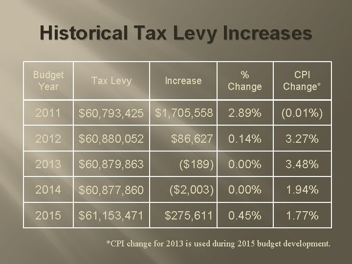 Historical Tax Levy Increases Budget Year Tax Levy Increase % Change CPI Change* 2011