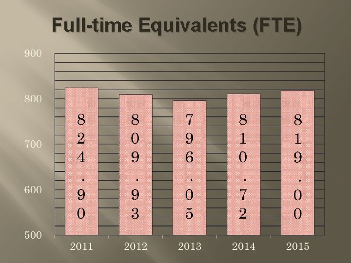 Full-time Equivalents (FTE) 