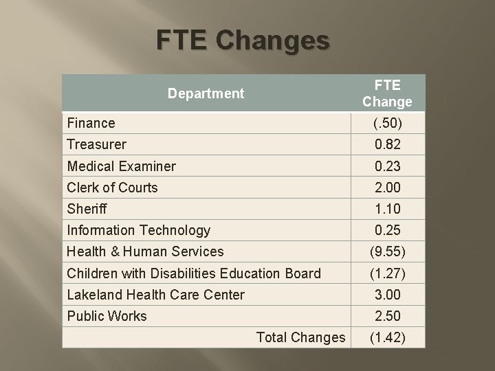 FTE Changes FTE Change Department Finance (. 50) Treasurer 0. 82 Medical Examiner 0.