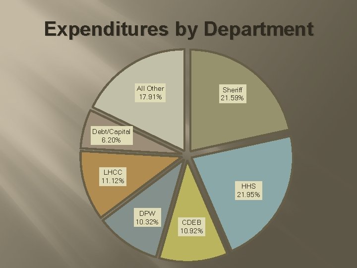 Expenditures by Department All Other 17. 91% Sheriff 21. 59% Debt/Capital 6. 20% LHCC