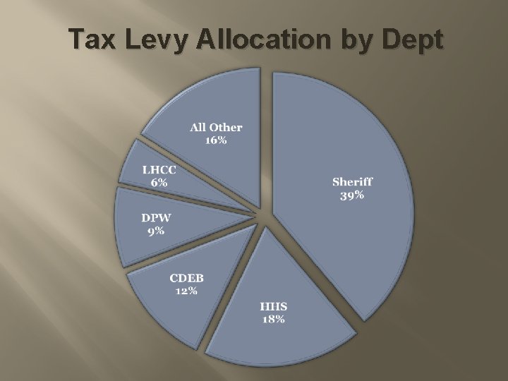 Tax Levy Allocation by Dept 