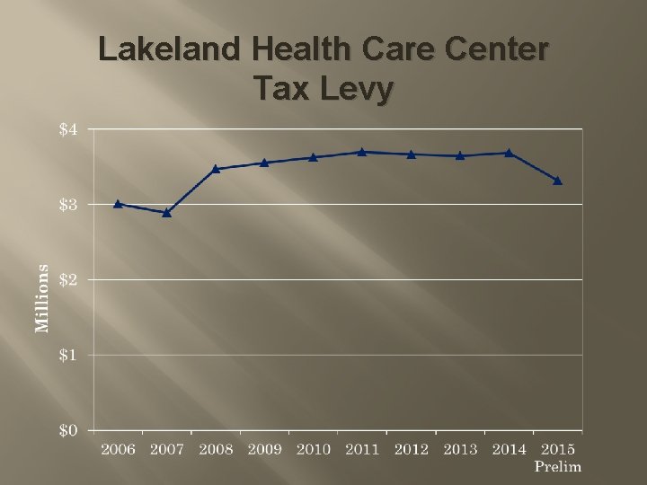 Lakeland Health Care Center Tax Levy 