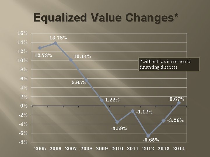 Equalized Value Changes* *without tax incremental financing districts 