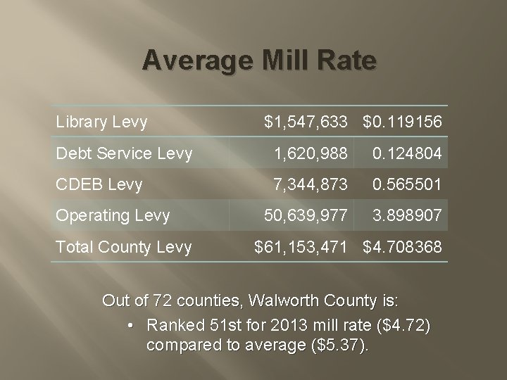 Average Mill Rate Library Levy $1, 547, 633 $0. 119156 Debt Service Levy 1,