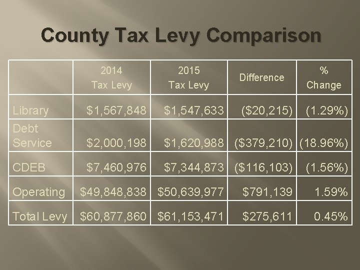 County Tax Levy Comparison 2014 Tax Levy 2015 Tax Levy Difference % Change ($20,