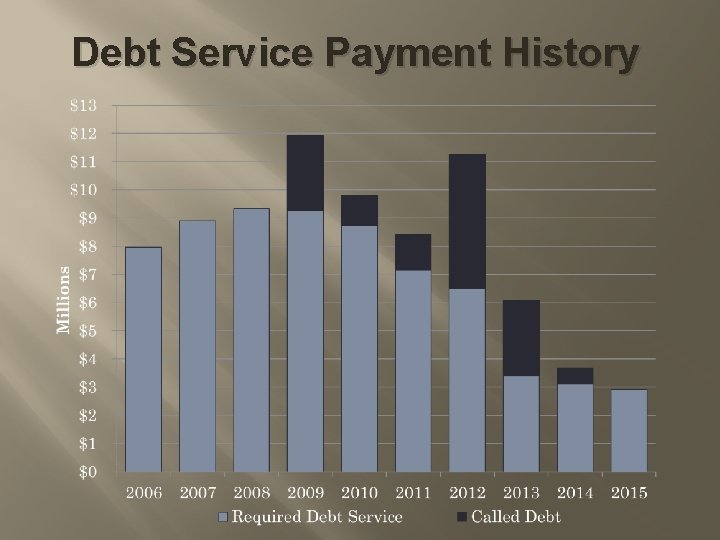 Debt Service Payment History 