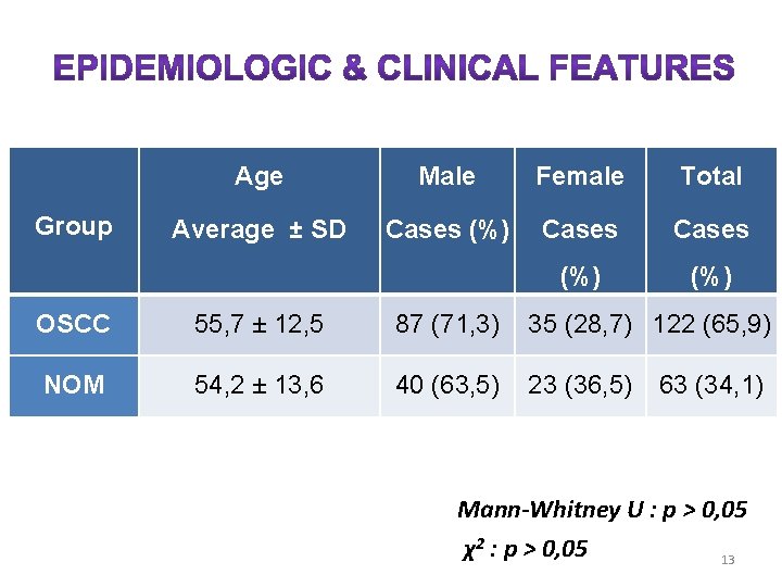 Group Age Male Female Total Average ± SD Cases (%) OSCC 55, 7 ±