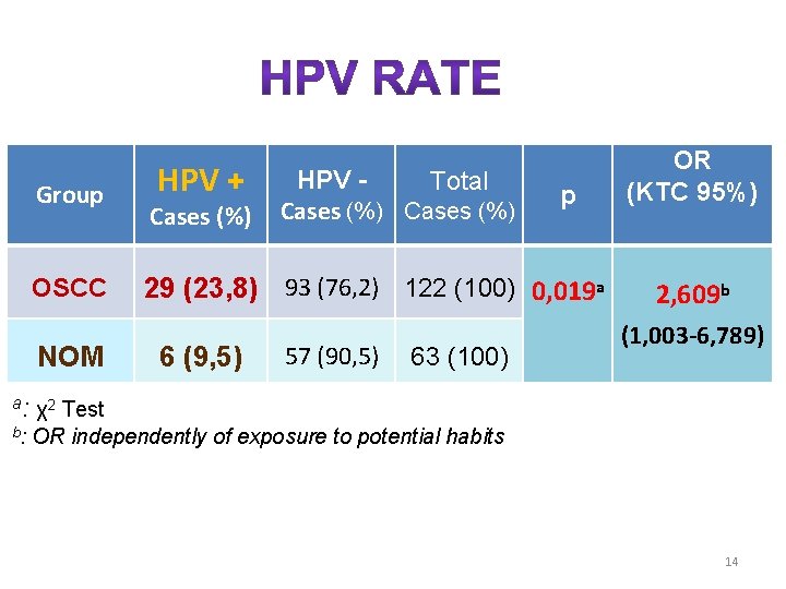 Group OSCC NOM HPV + Cases (%) HPV Total Cases (%) p 29 (23,