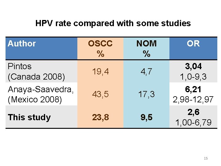 HPV rate compared with some studies Author Pintos (Canada 2008) Anaya-Saavedra, (Mexico 2008) This