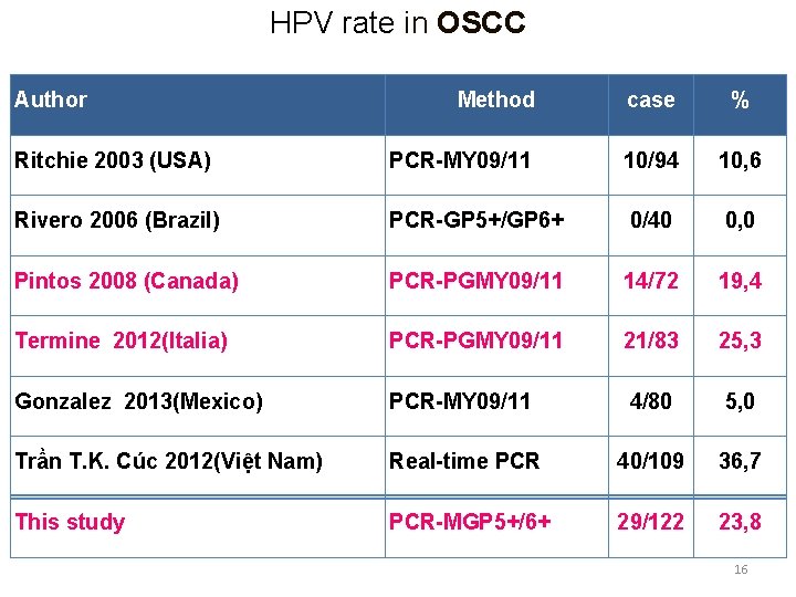 HPV rate in OSCC Author Method case % Ritchie 2003 (USA) PCR-MY 09/11 10/94