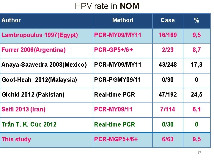 HPV rate in NOM Author Method Case % 16/169 9, 5 2/23 8, 7