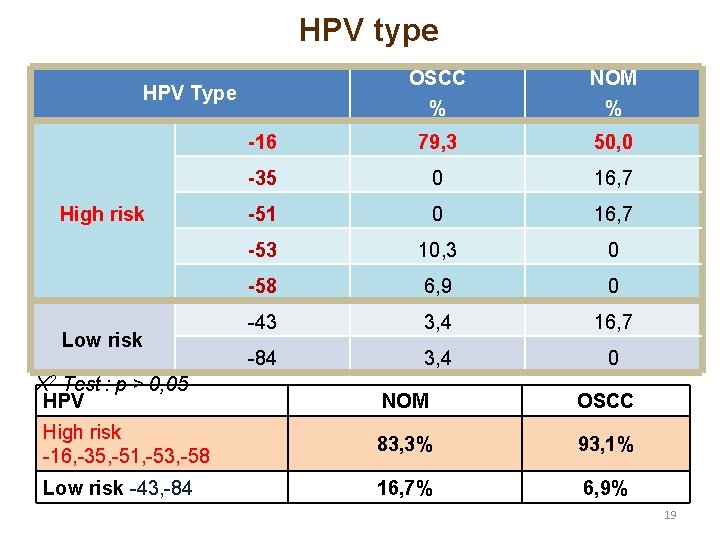 HPV type OSCC % NOM % -16 79, 3 50, 0 -35 0 16,