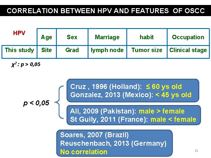 CORRELATION BETWEEN HPV AND FEATURES OF OSCC HPV This study Age Sex Marriage habit