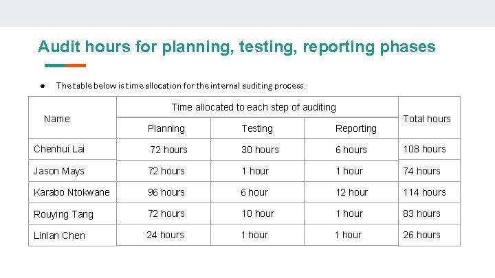 Audit hours for planning, testing, reporting phases ● The table below is time allocation