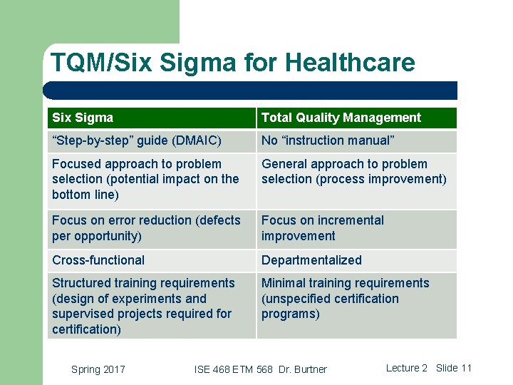 TQM/Six Sigma for Healthcare Six Sigma Total Quality Management “Step-by-step” guide (DMAIC) No “instruction