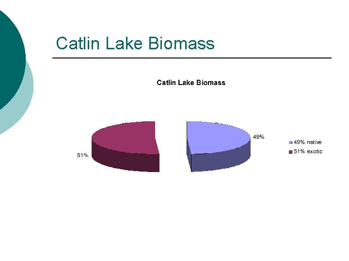 Catlin Lake Biomass 