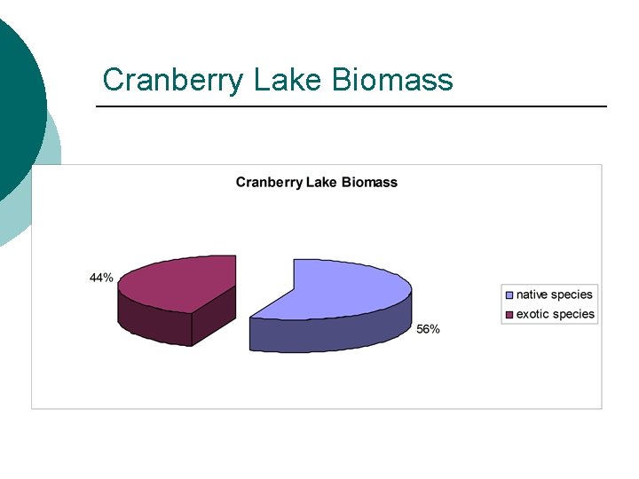 Cranberry Lake Biomass 