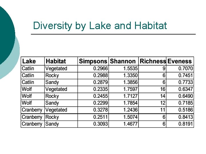 Diversity by Lake and Habitat 
