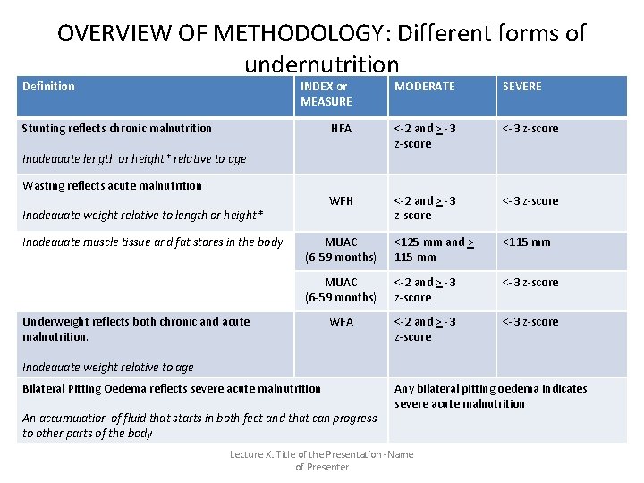 OVERVIEW OF METHODOLOGY: Different forms of undernutrition Definition INDEX or MEASURE MODERATE SEVERE HFA OVERVIEW OF METHODOLOGY: Different forms of undernutrition Definition INDEX or MEASURE MODERATE SEVERE HFA