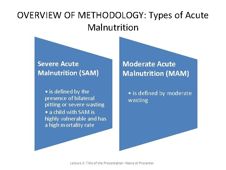OVERVIEW OF METHODOLOGY: Types of Acute Malnutrition Severe Acute Malnutrition (SAM) • is defined OVERVIEW OF METHODOLOGY: Types of Acute Malnutrition Severe Acute Malnutrition (SAM) • is defined
