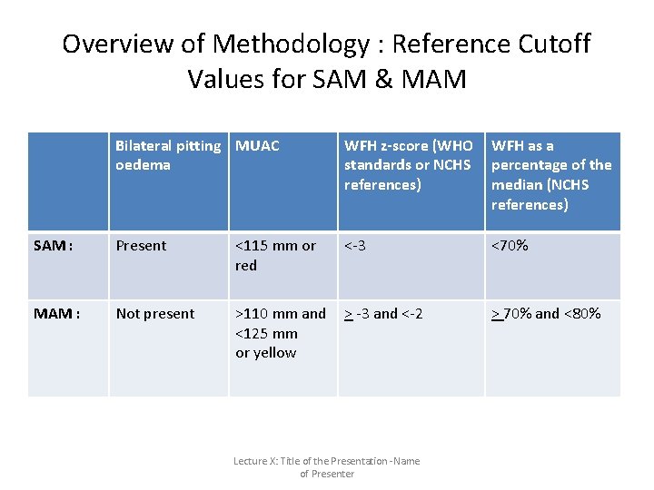 Overview of Methodology : Reference Cutoff Values for SAM & MAM Bilateral pitting MUAC Overview of Methodology : Reference Cutoff Values for SAM & MAM Bilateral pitting MUAC