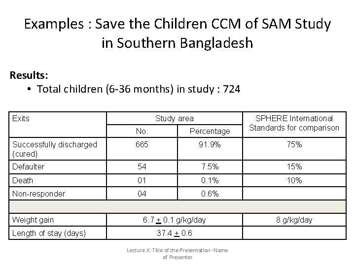 Examples : Save the Children CCM of SAM Study in Southern Bangladesh Results: • Examples : Save the Children CCM of SAM Study in Southern Bangladesh Results: •