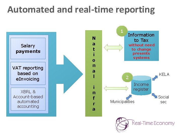 Automated and real-time reporting 1 Salary payments VAT reporting based on e. Invoicing XBRL