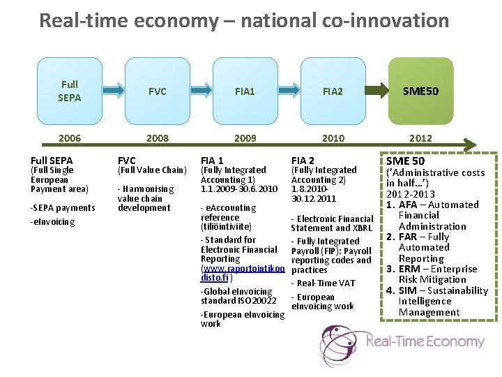 Real-time economy – national co-innovation Full SEPA FVC FIA 1 FIA 2 SME 50