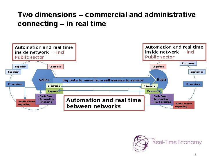 Two dimensions – commercial and administrative connecting – in real time Automation and real