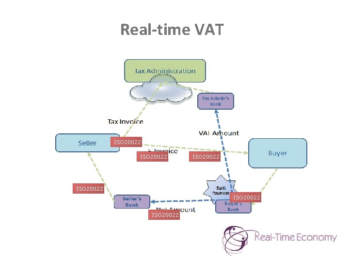 Real-time VAT ISO 20022 ISO 20022 
