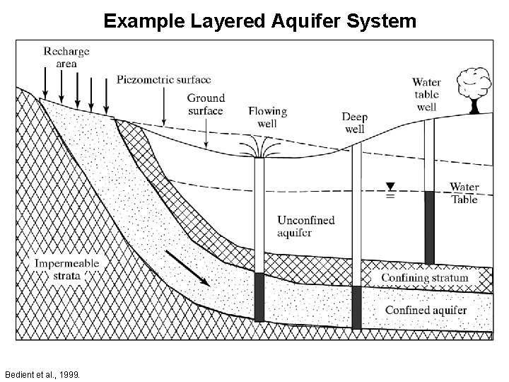 Example Layered Aquifer System Bedient et al. , 1999. 