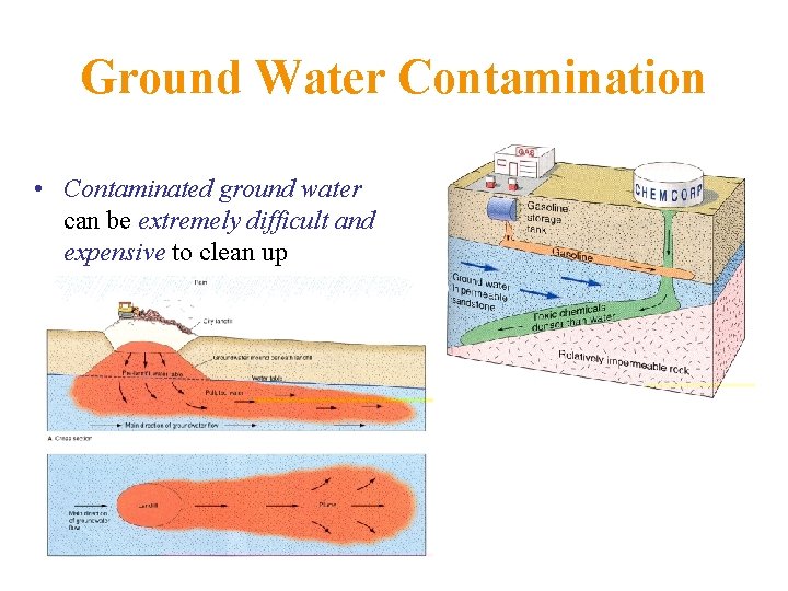 Ground Water Contamination • Contaminated ground water can be extremely difficult and expensive to