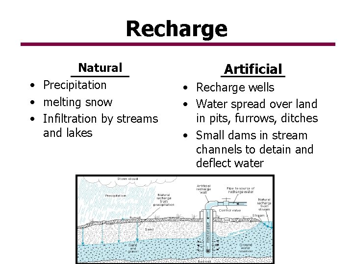 Recharge Natural • Precipitation • melting snow • Infiltration by streams and lakes Artificial