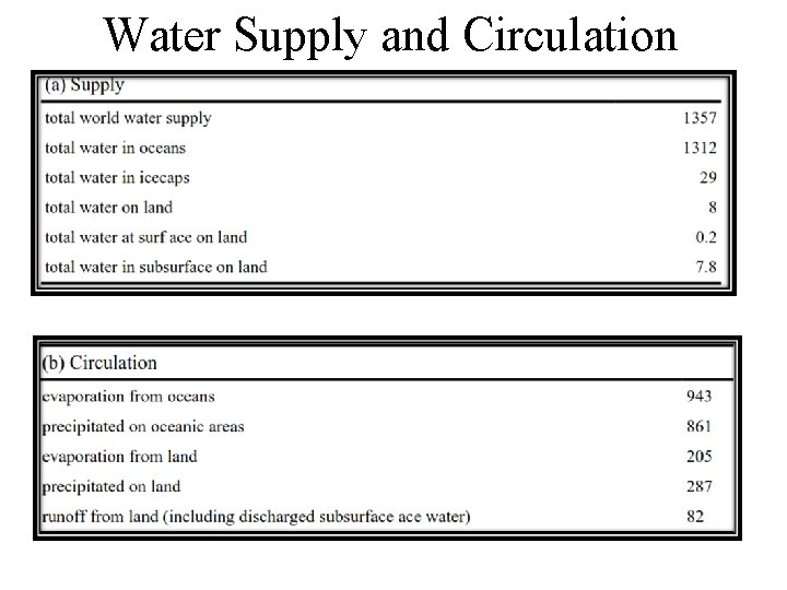 Water Supply and Circulation 