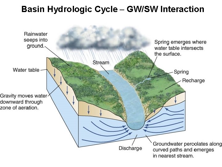 Basin Hydrologic Cycle – GW/SW Interaction 