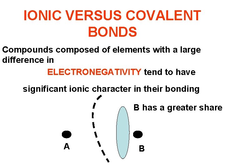 IONIC VERSUS COVALENT BONDS Compounds composed of elements with a large difference in ELECTRONEGATIVITY