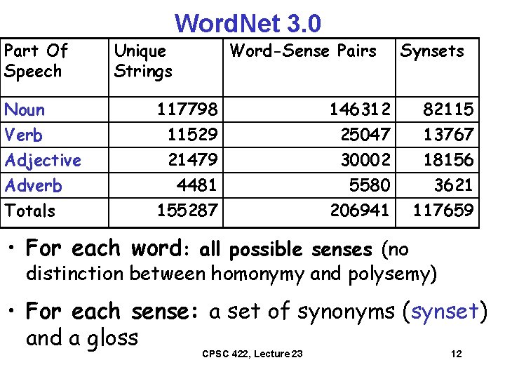 Part Of Speech Noun Verb Adjective Adverb Totals Unique Strings Word. Net 3. 0